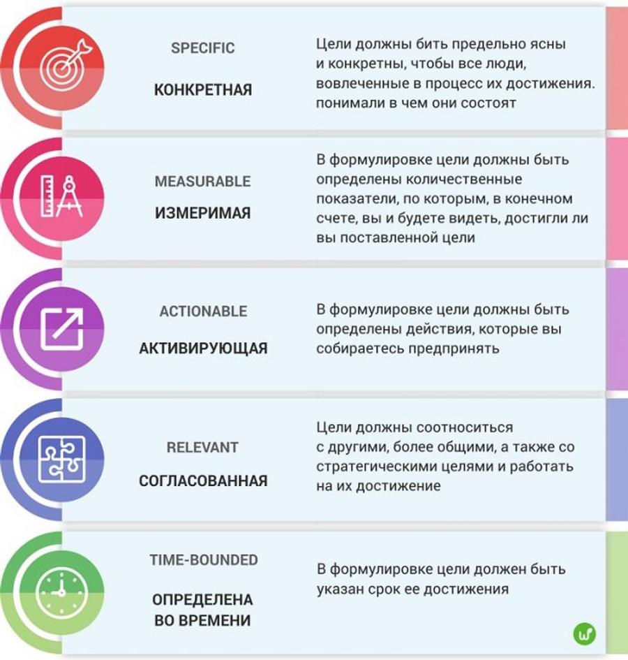 Методика SMART-целей
